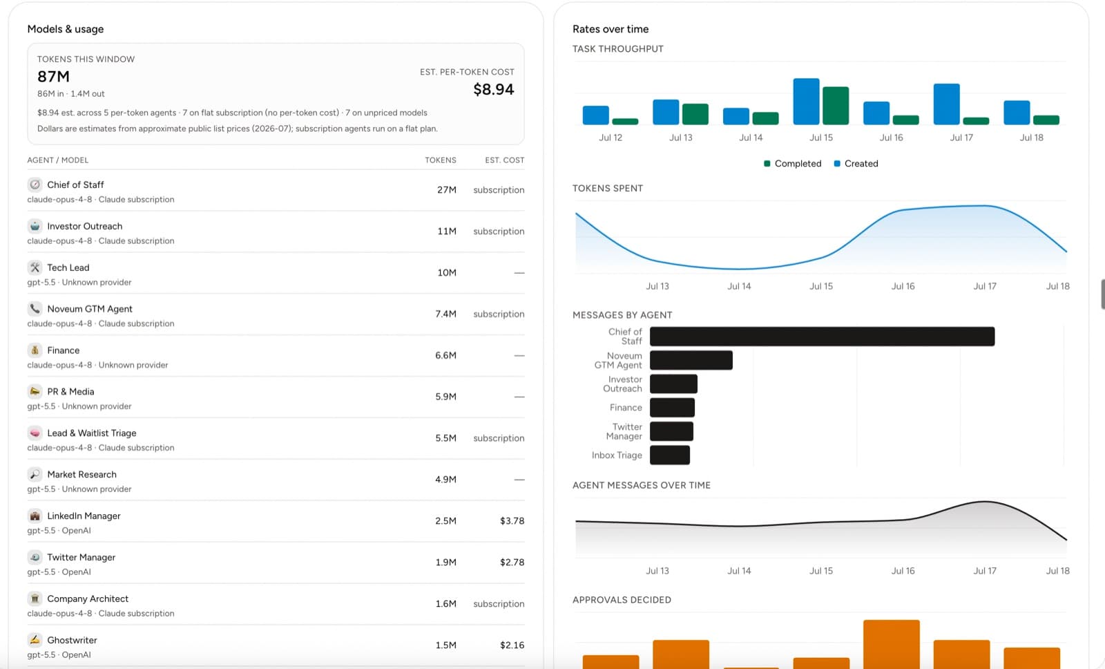 Yodu models and usage analytics with per-employee tokens and estimated cost